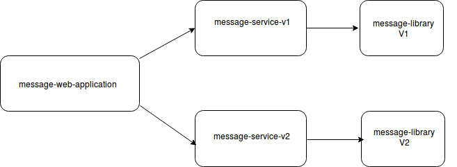 Project structure