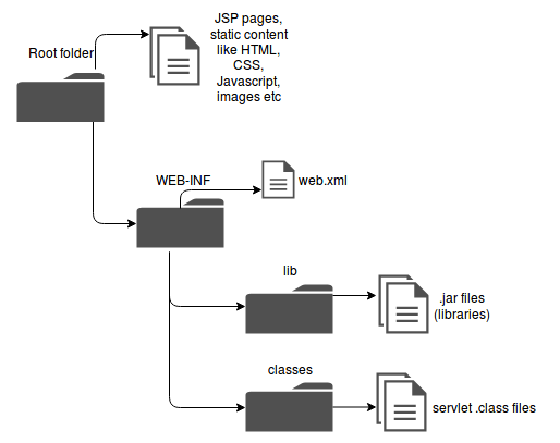 Project structure