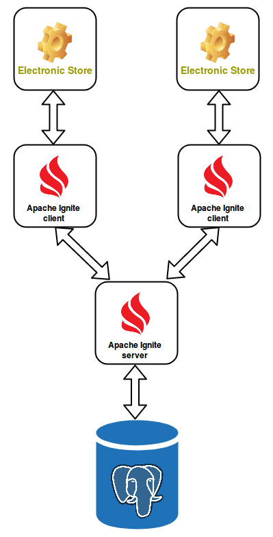 Apache ignite clearance spring boot example